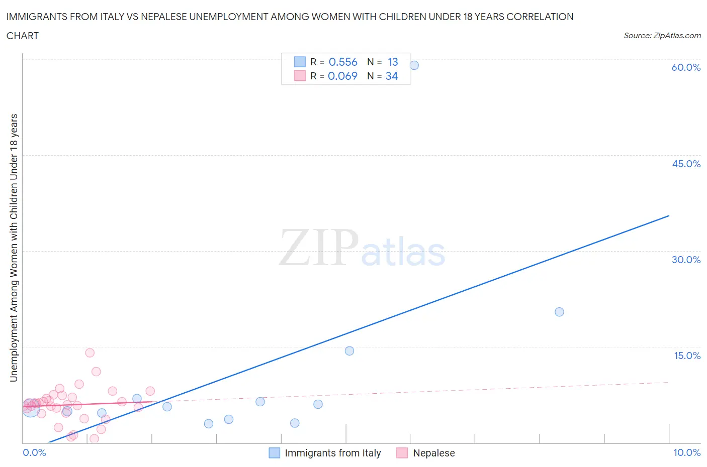 Immigrants from Italy vs Nepalese Unemployment Among Women with Children Under 18 years