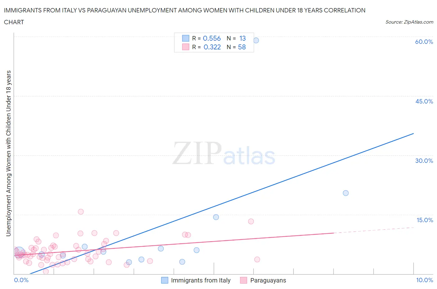 Immigrants from Italy vs Paraguayan Unemployment Among Women with Children Under 18 years
