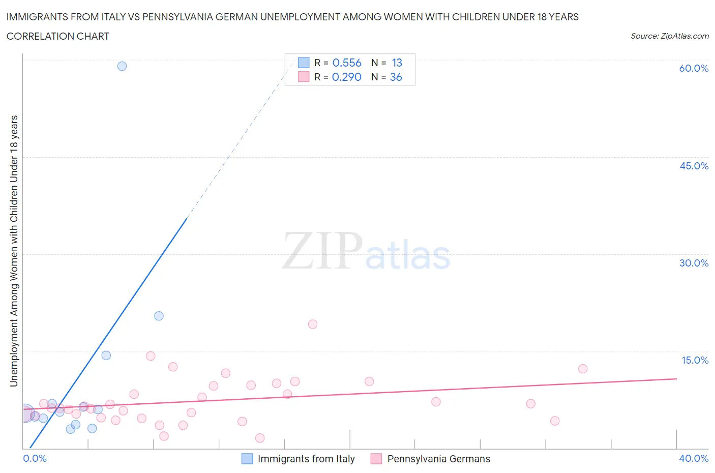 Immigrants from Italy vs Pennsylvania German Unemployment Among Women with Children Under 18 years