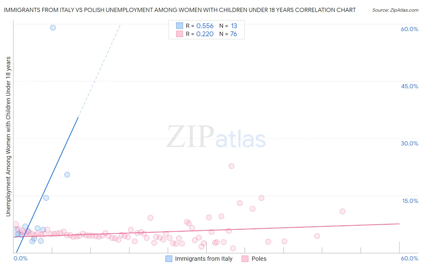 Immigrants from Italy vs Polish Unemployment Among Women with Children Under 18 years