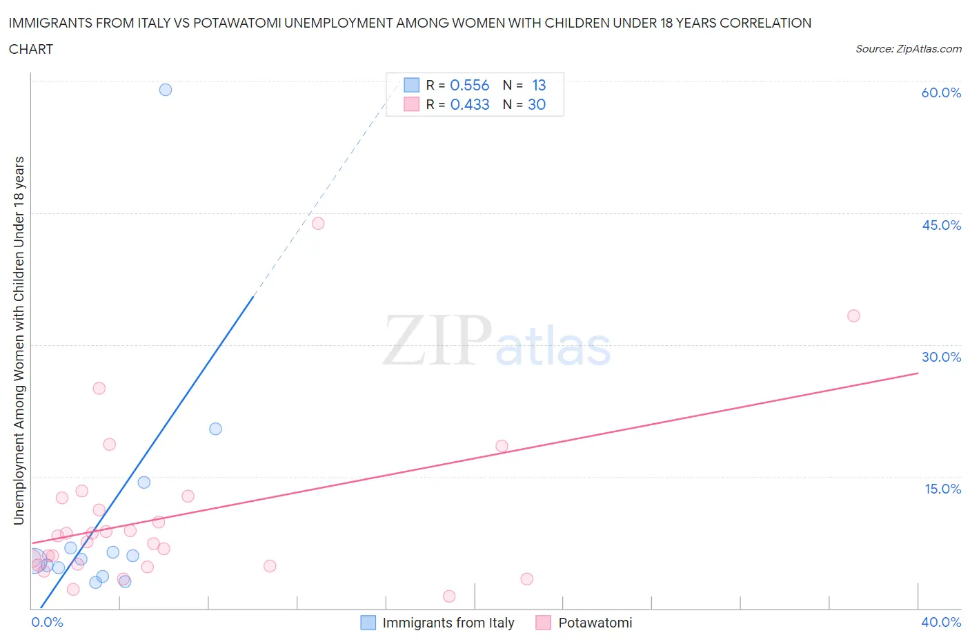 Immigrants from Italy vs Potawatomi Unemployment Among Women with Children Under 18 years