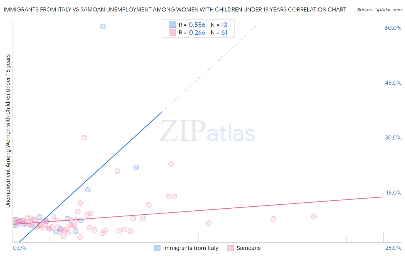 Immigrants from Italy vs Samoan Unemployment Among Women with Children Under 18 years