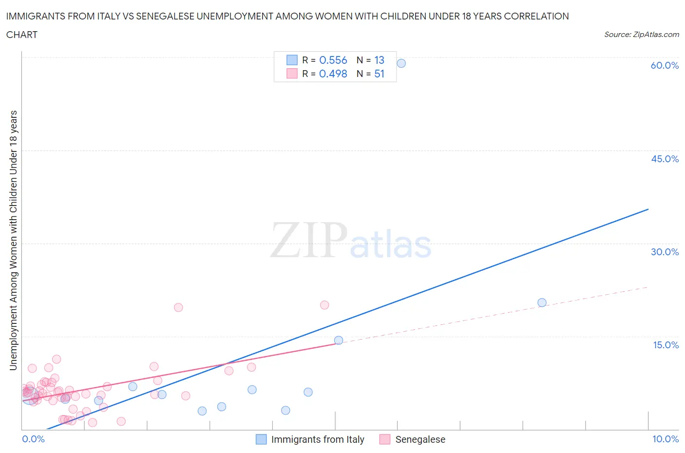 Immigrants from Italy vs Senegalese Unemployment Among Women with Children Under 18 years