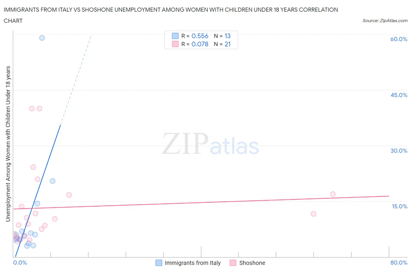 Immigrants from Italy vs Shoshone Unemployment Among Women with Children Under 18 years