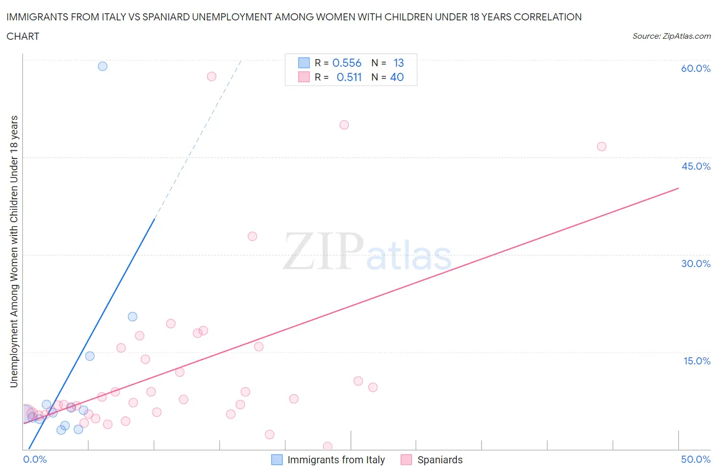 Immigrants from Italy vs Spaniard Unemployment Among Women with Children Under 18 years