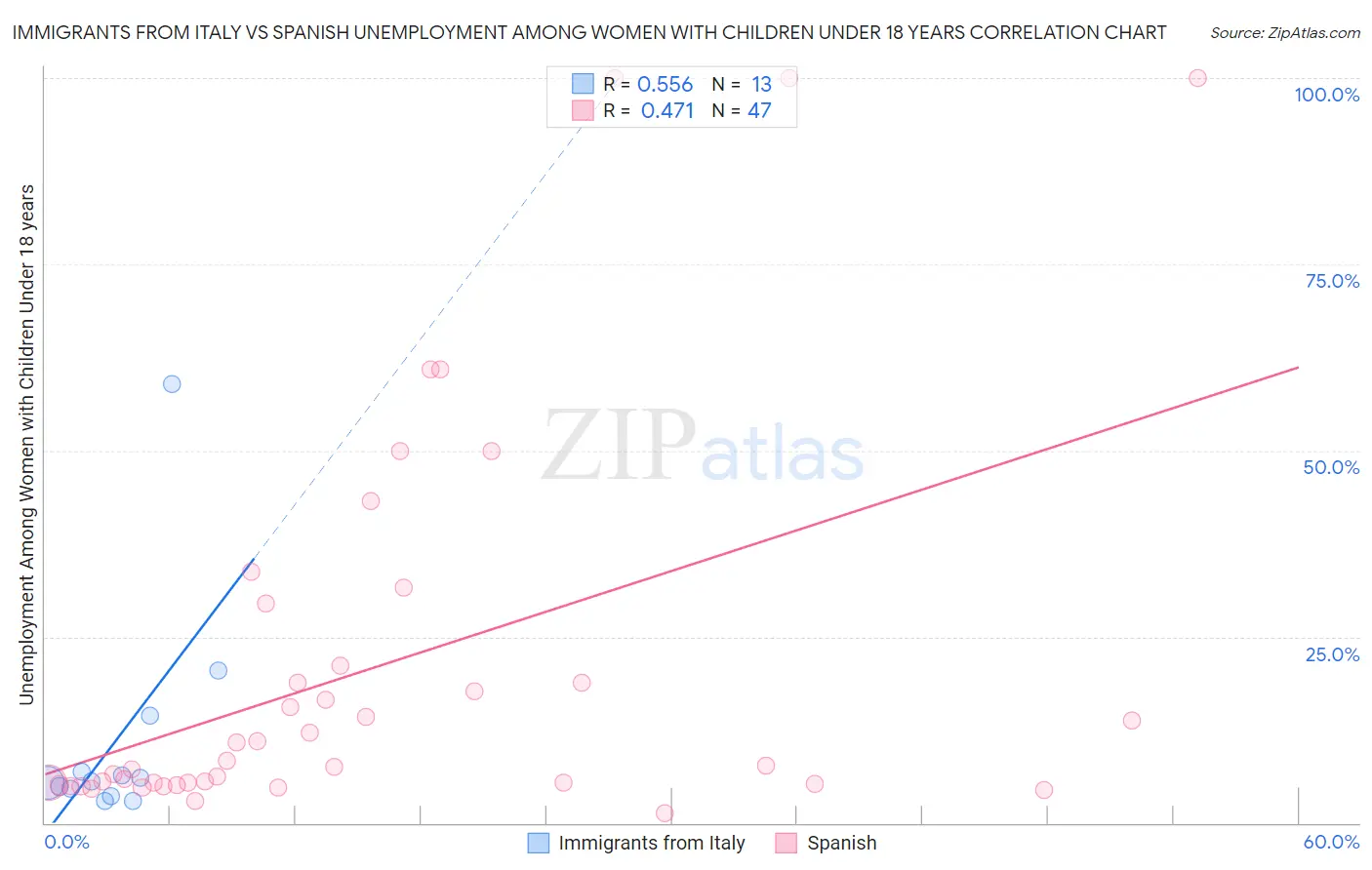 Immigrants from Italy vs Spanish Unemployment Among Women with Children Under 18 years