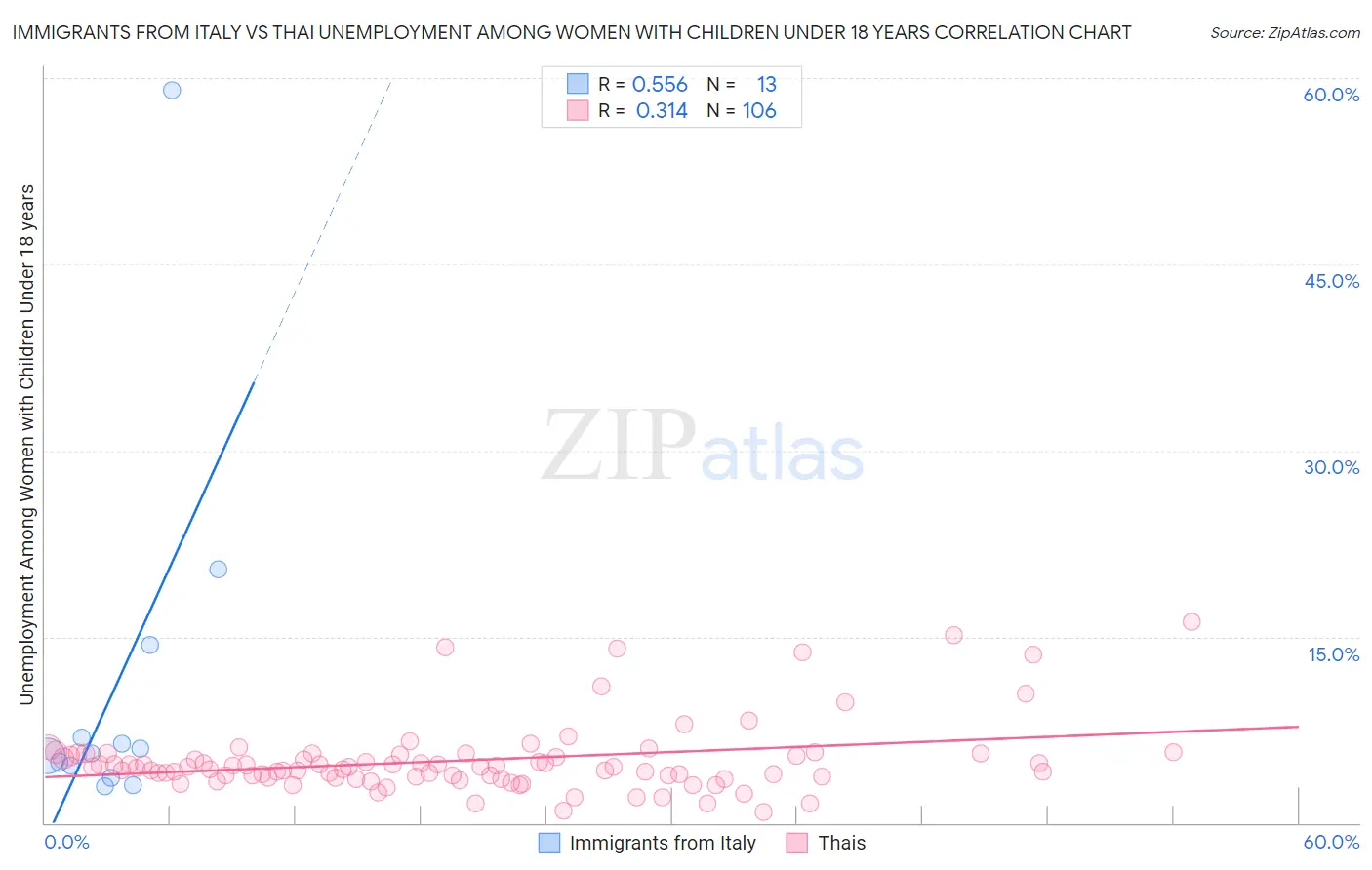 Immigrants from Italy vs Thai Unemployment Among Women with Children Under 18 years