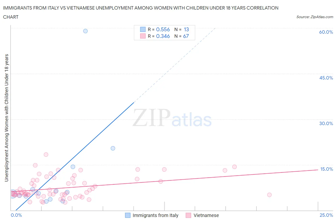 Immigrants from Italy vs Vietnamese Unemployment Among Women with Children Under 18 years