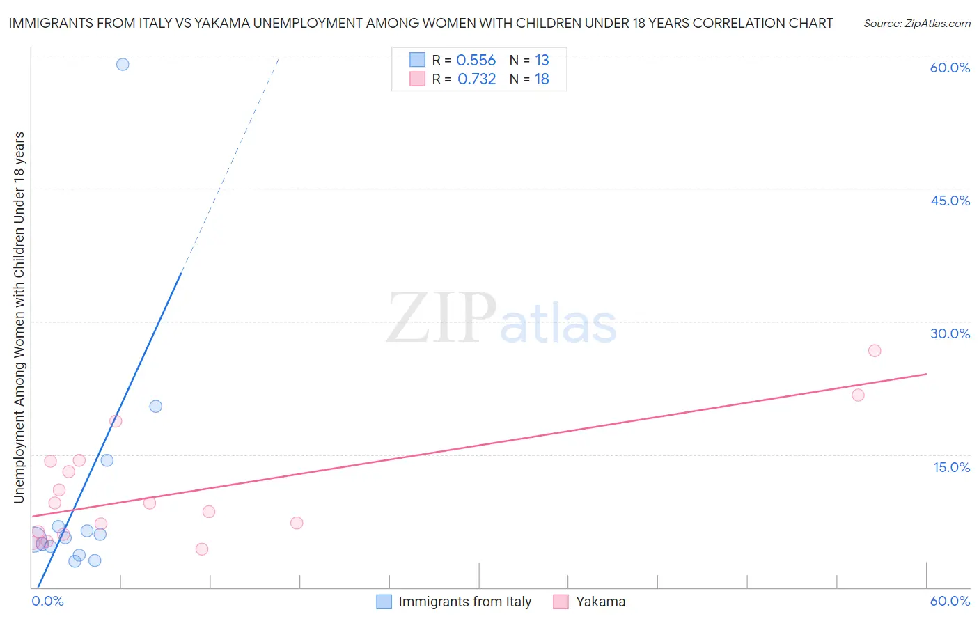 Immigrants from Italy vs Yakama Unemployment Among Women with Children Under 18 years