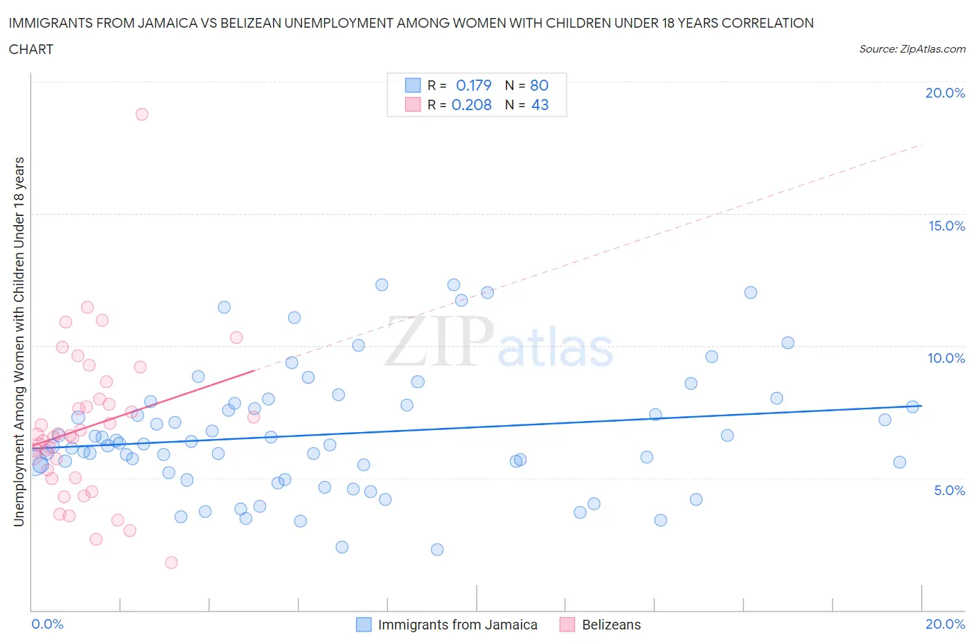 Immigrants from Jamaica vs Belizean Unemployment Among Women with Children Under 18 years