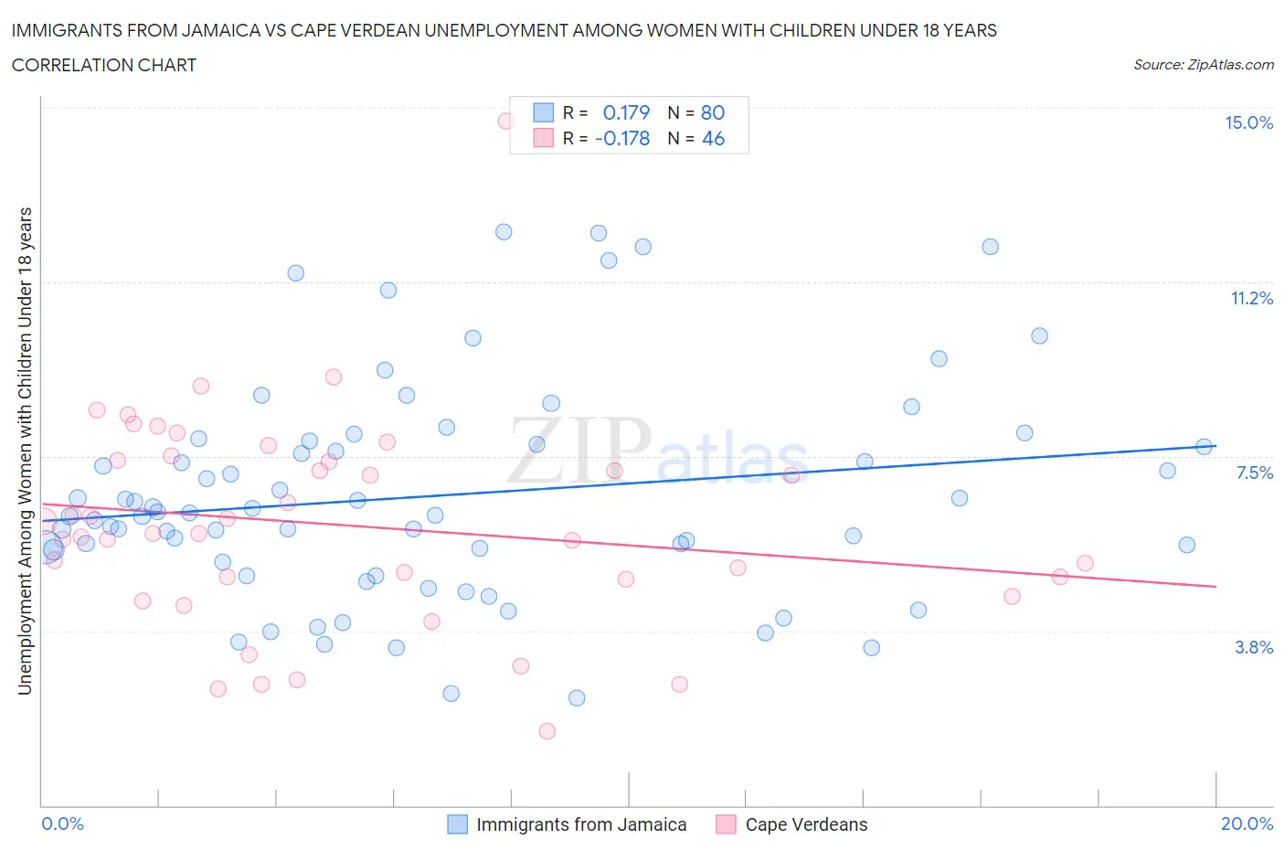 Immigrants from Jamaica vs Cape Verdean Unemployment Among Women with Children Under 18 years