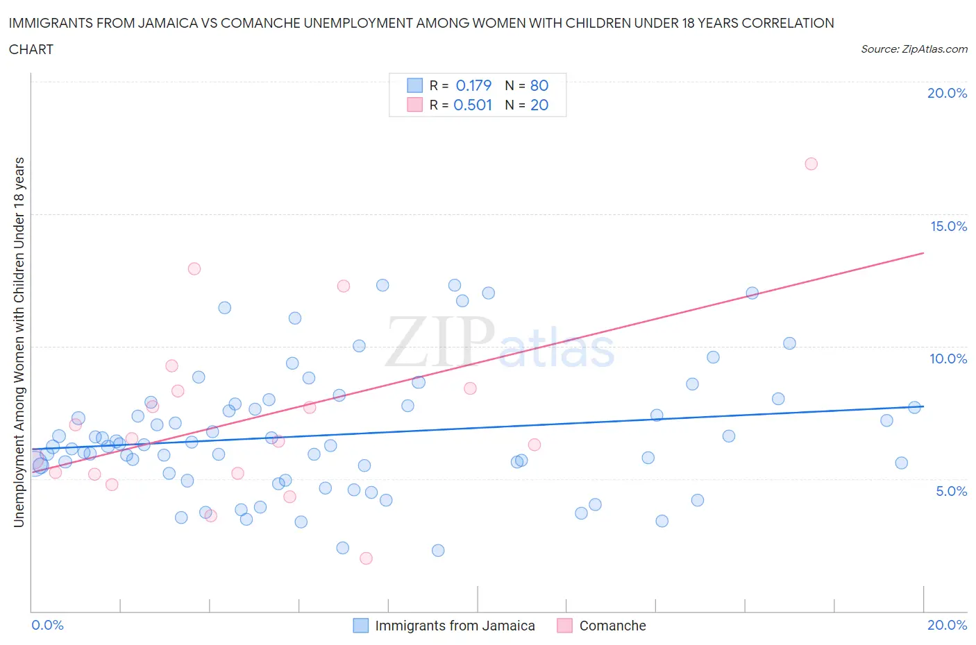 Immigrants from Jamaica vs Comanche Unemployment Among Women with Children Under 18 years