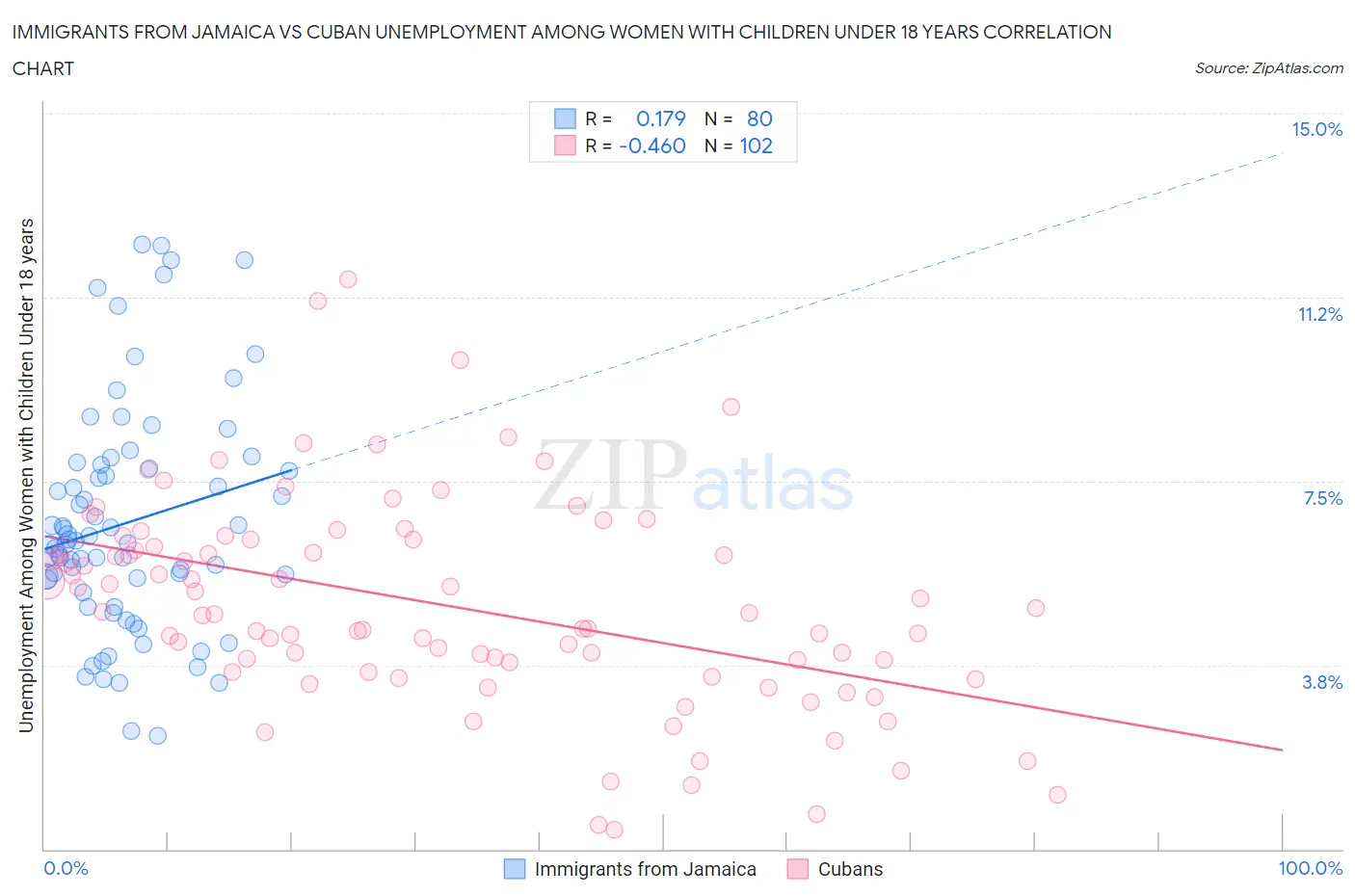 Immigrants from Jamaica vs Cuban Unemployment Among Women with Children Under 18 years