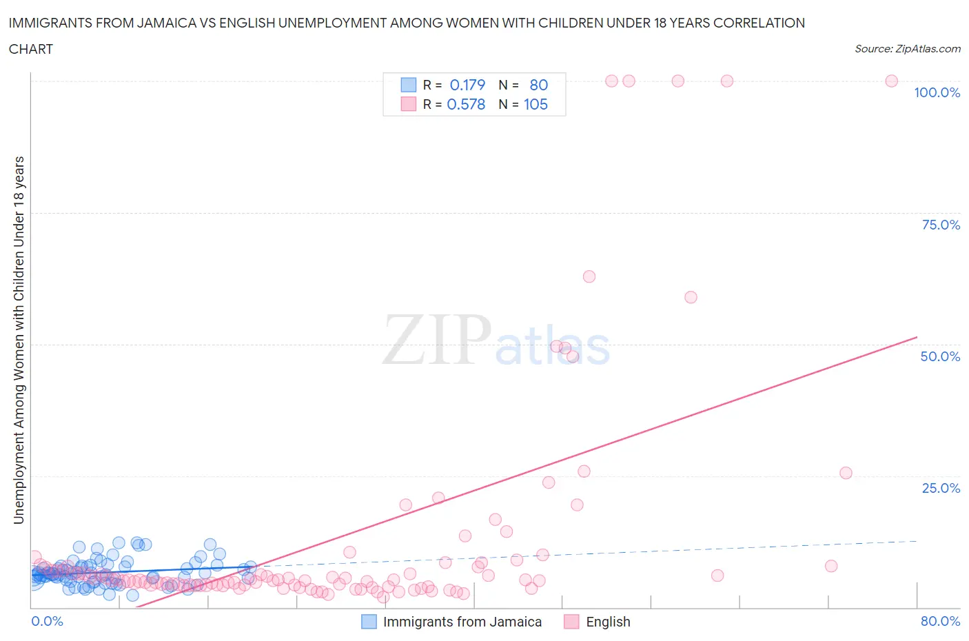 Immigrants from Jamaica vs English Unemployment Among Women with Children Under 18 years