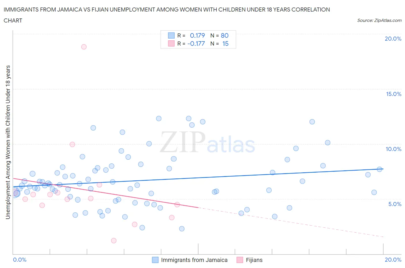 Immigrants from Jamaica vs Fijian Unemployment Among Women with Children Under 18 years