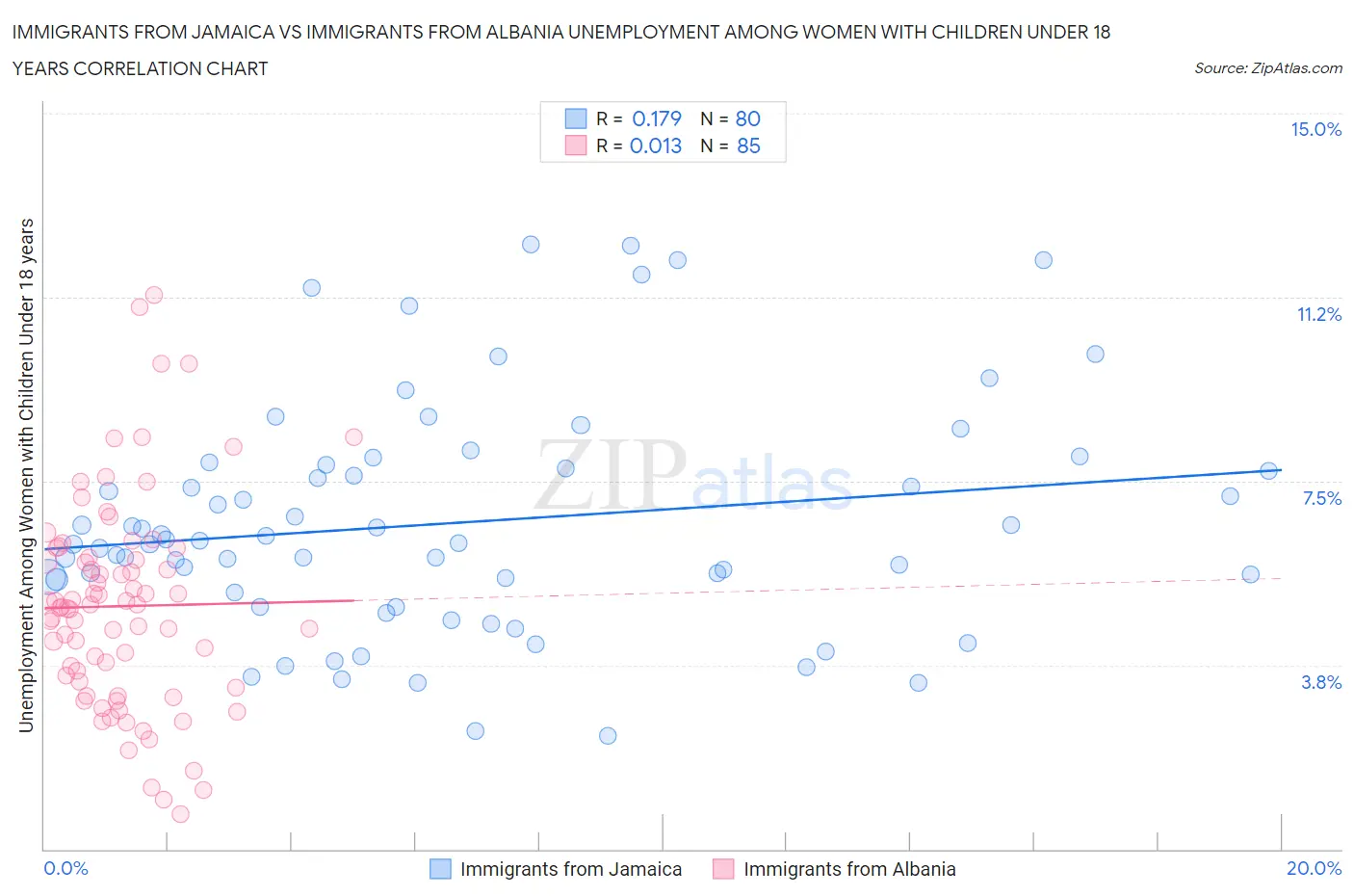 Immigrants from Jamaica vs Immigrants from Albania Unemployment Among Women with Children Under 18 years