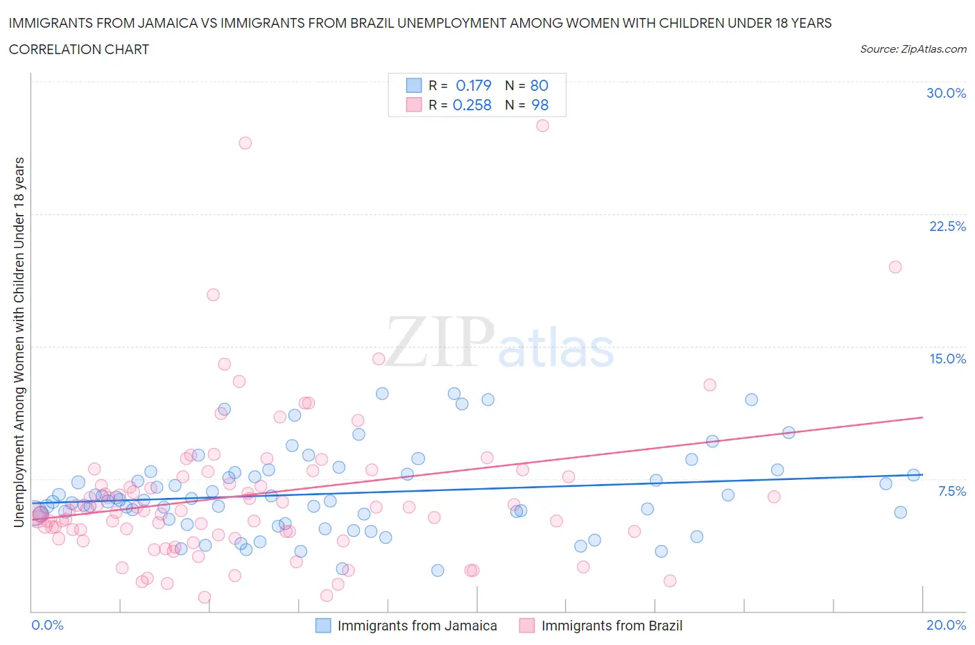 Immigrants from Jamaica vs Immigrants from Brazil Unemployment Among Women with Children Under 18 years