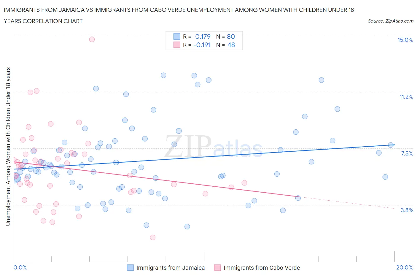 Immigrants from Jamaica vs Immigrants from Cabo Verde Unemployment Among Women with Children Under 18 years