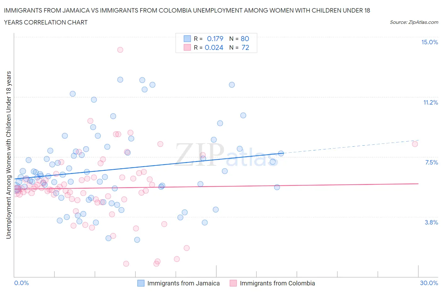 Immigrants from Jamaica vs Immigrants from Colombia Unemployment Among Women with Children Under 18 years