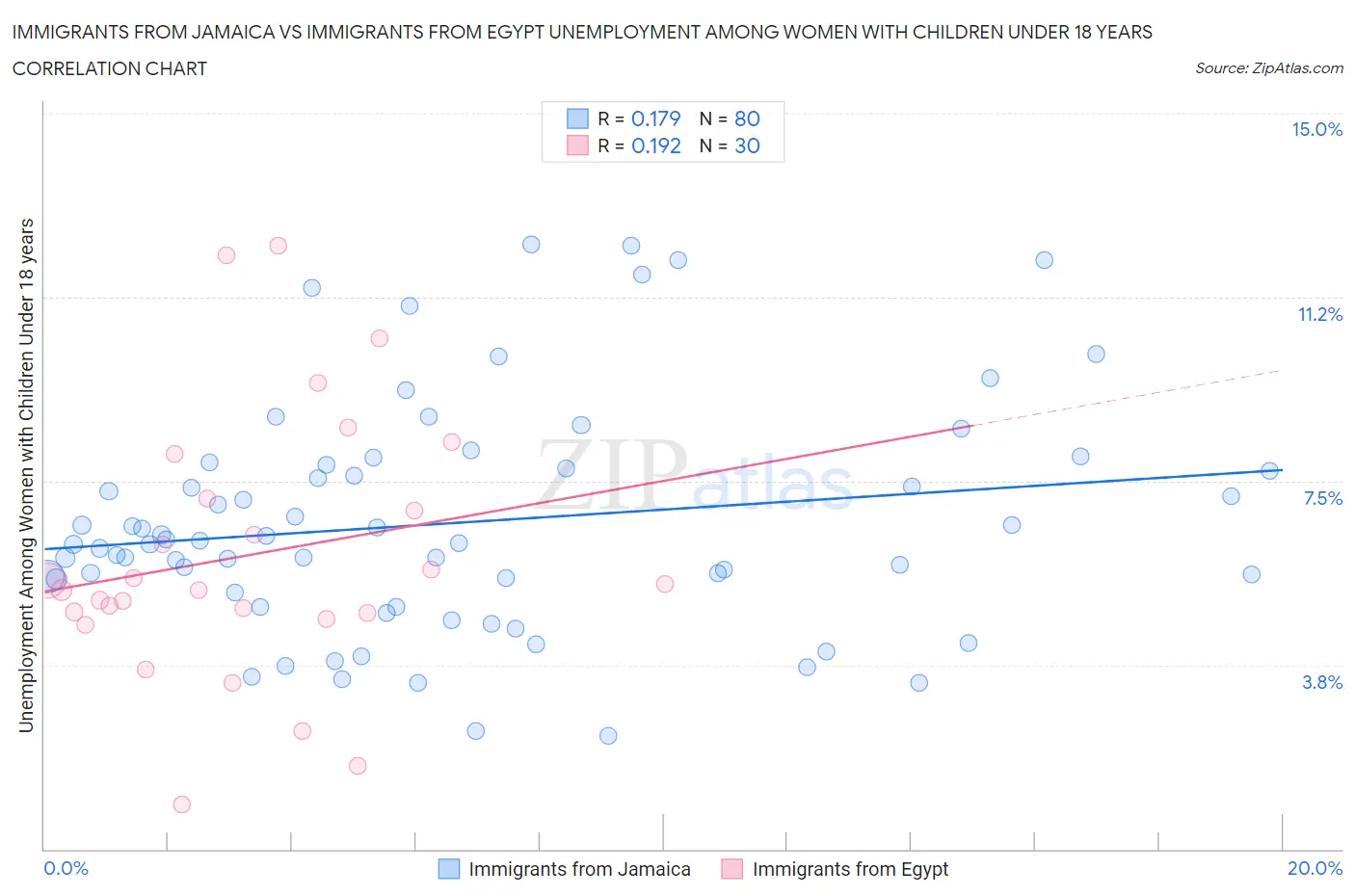 Immigrants from Jamaica vs Immigrants from Egypt Unemployment Among Women with Children Under 18 years