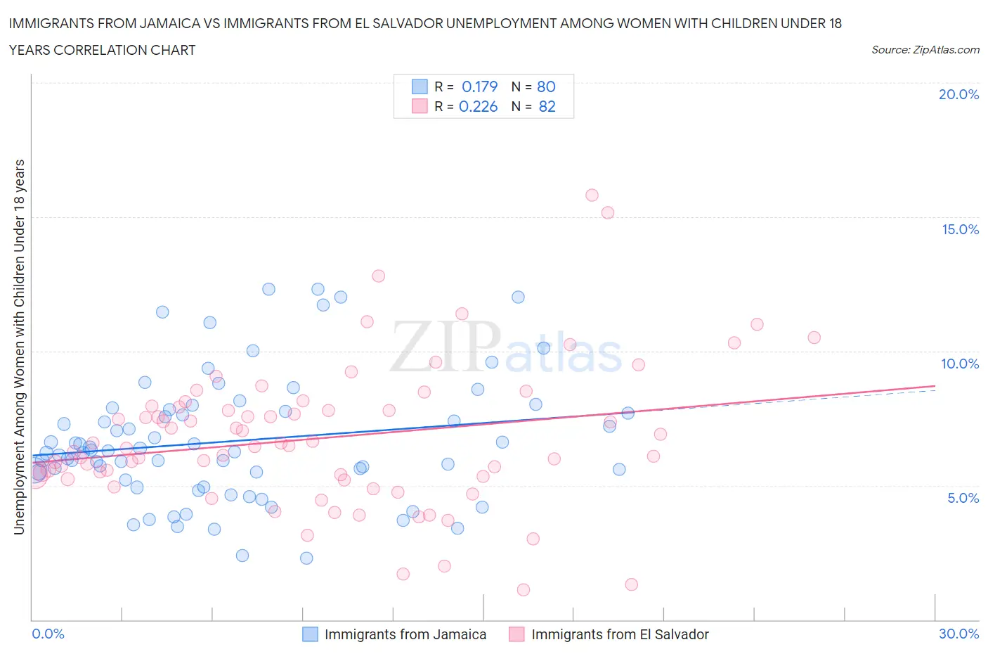Immigrants from Jamaica vs Immigrants from El Salvador Unemployment Among Women with Children Under 18 years