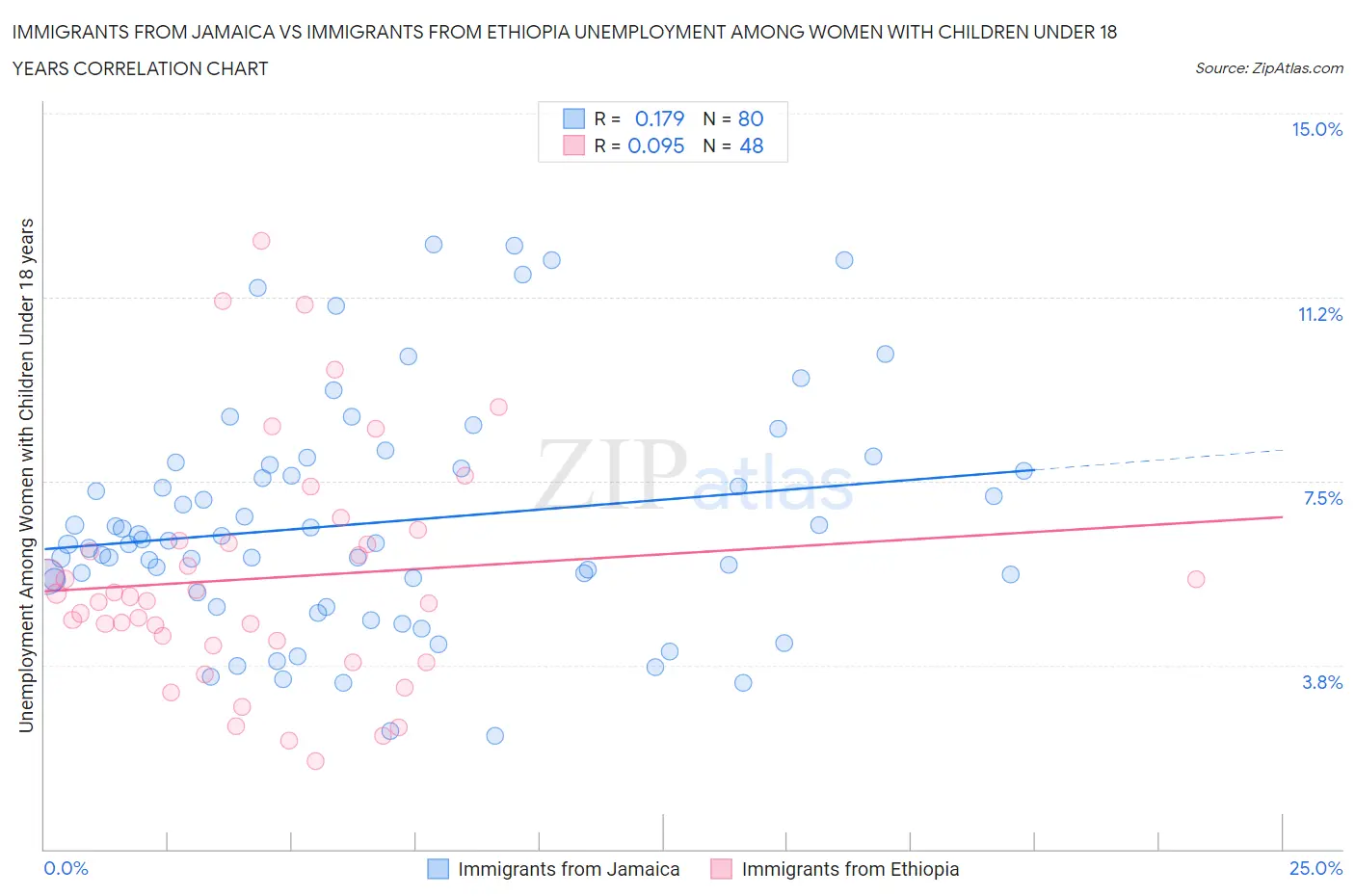 Immigrants from Jamaica vs Immigrants from Ethiopia Unemployment Among Women with Children Under 18 years
