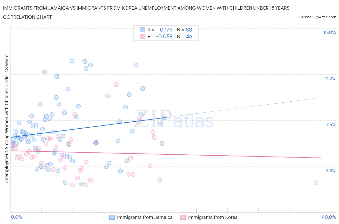 Immigrants from Jamaica vs Immigrants from Korea Unemployment Among Women with Children Under 18 years