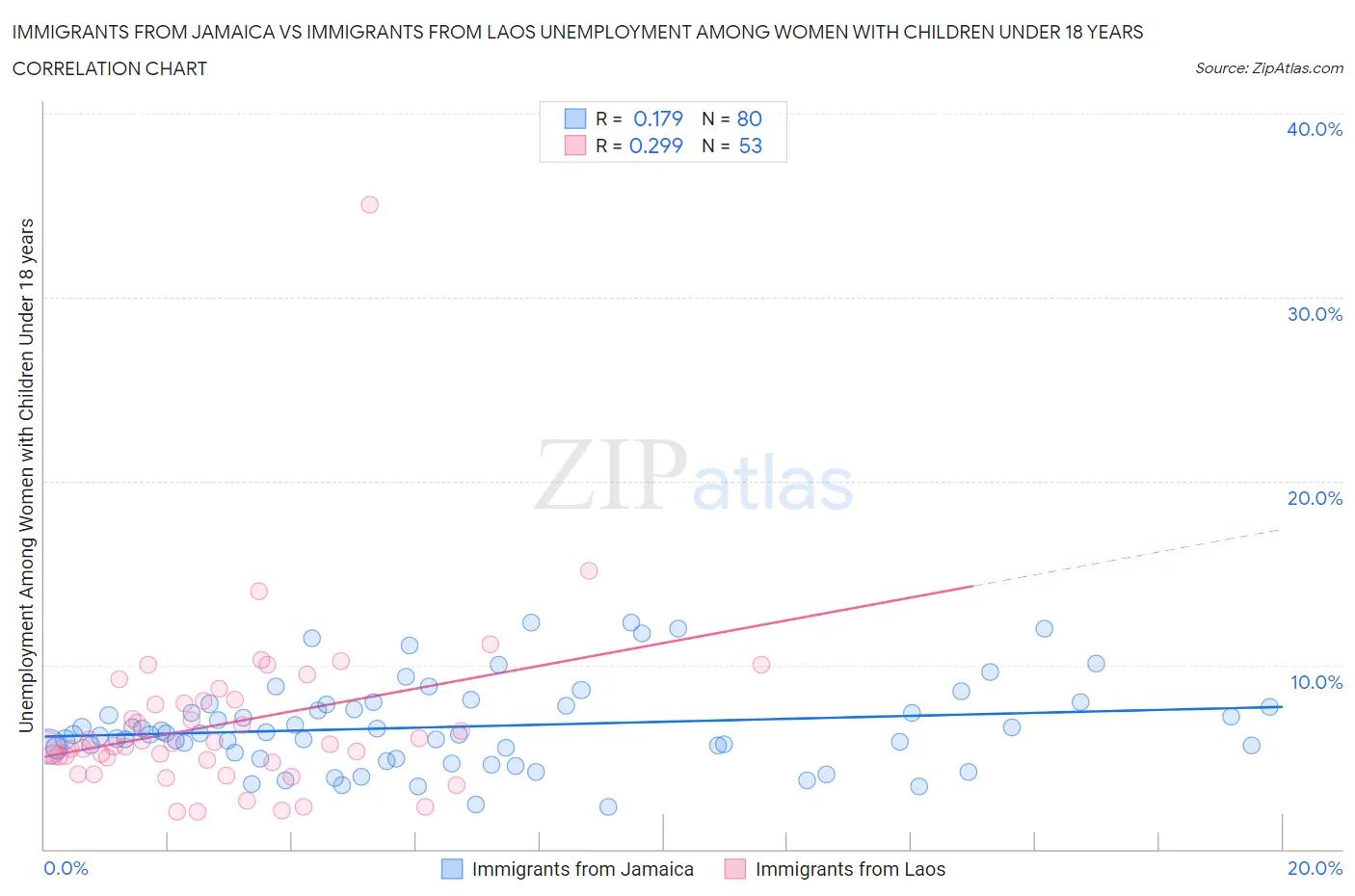 Immigrants from Jamaica vs Immigrants from Laos Unemployment Among Women with Children Under 18 years