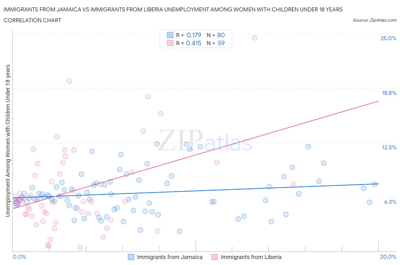 Immigrants from Jamaica vs Immigrants from Liberia Unemployment Among Women with Children Under 18 years