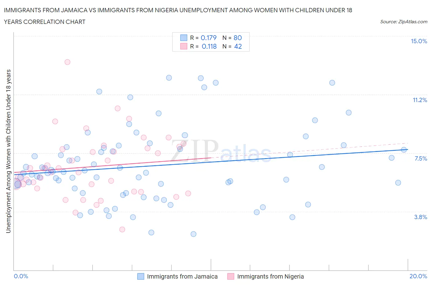 Immigrants from Jamaica vs Immigrants from Nigeria Unemployment Among Women with Children Under 18 years