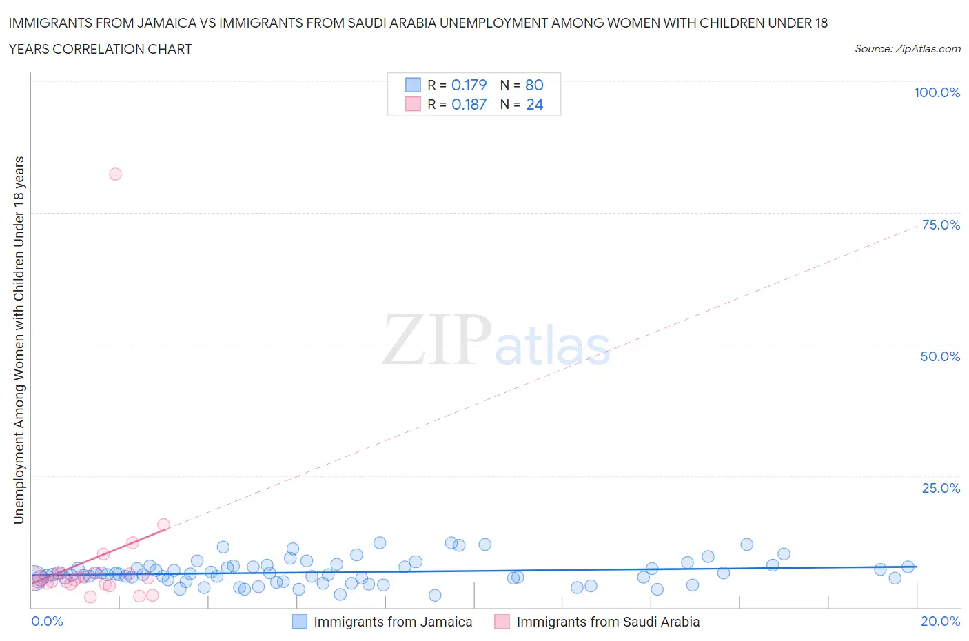 Immigrants from Jamaica vs Immigrants from Saudi Arabia Unemployment Among Women with Children Under 18 years