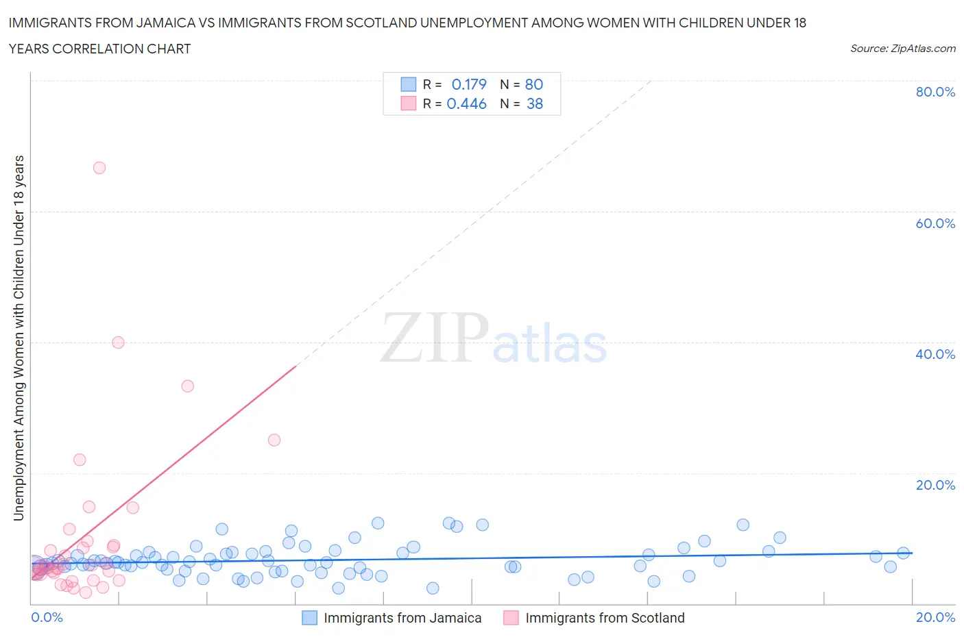 Immigrants from Jamaica vs Immigrants from Scotland Unemployment Among Women with Children Under 18 years