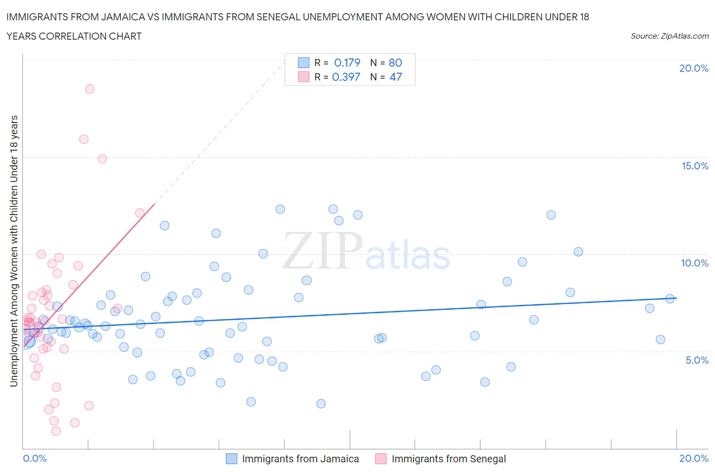 Immigrants from Jamaica vs Immigrants from Senegal Unemployment Among Women with Children Under 18 years