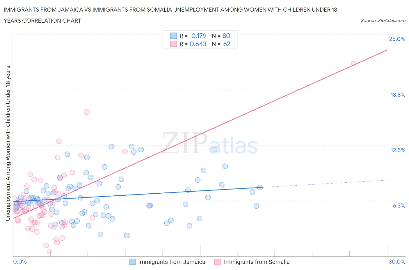 Immigrants from Jamaica vs Immigrants from Somalia Unemployment Among Women with Children Under 18 years