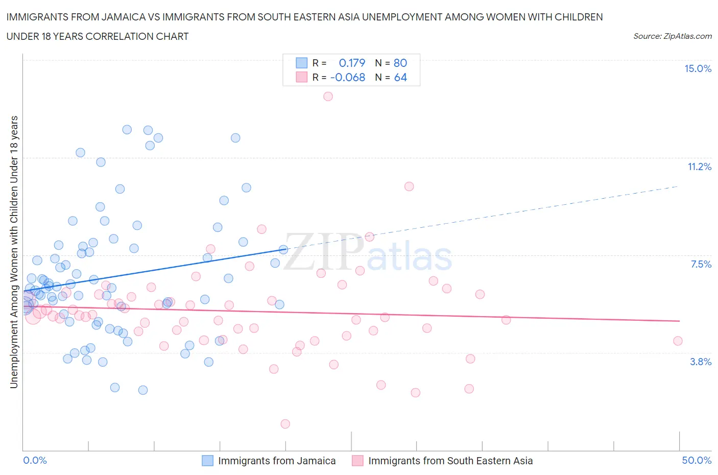 Immigrants from Jamaica vs Immigrants from South Eastern Asia Unemployment Among Women with Children Under 18 years