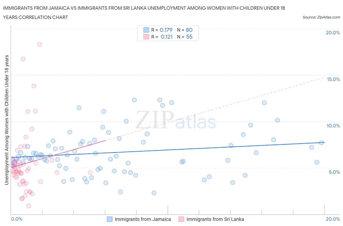 Immigrants from Jamaica vs Immigrants from Sri Lanka Unemployment Among Women with Children Under 18 years