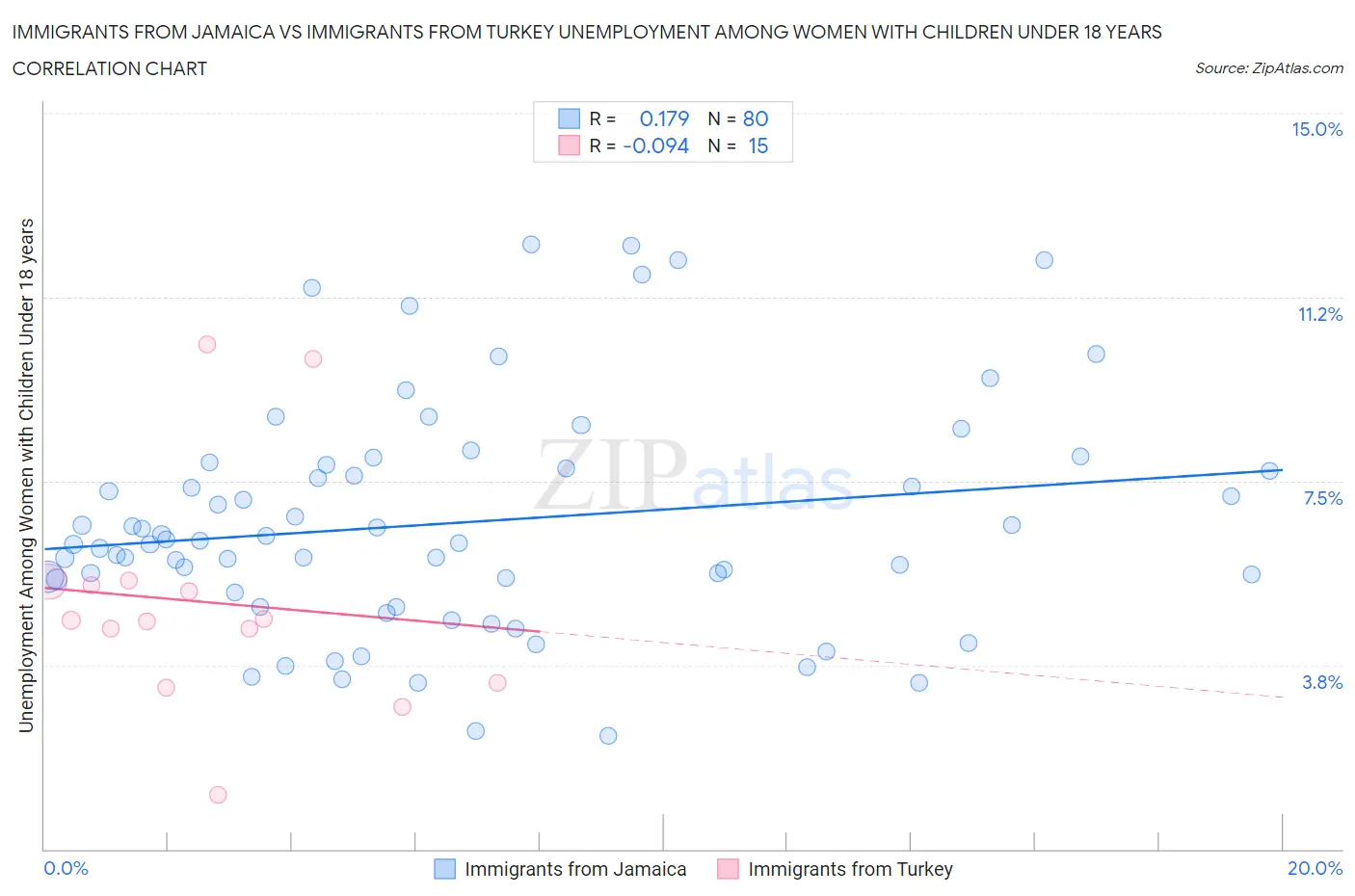 Immigrants from Jamaica vs Immigrants from Turkey Unemployment Among Women with Children Under 18 years