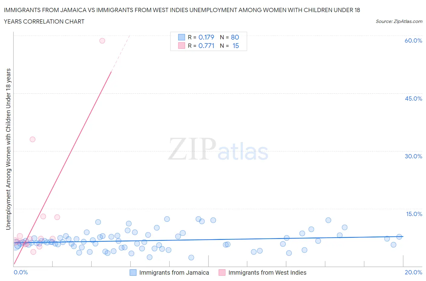 Immigrants from Jamaica vs Immigrants from West Indies Unemployment Among Women with Children Under 18 years