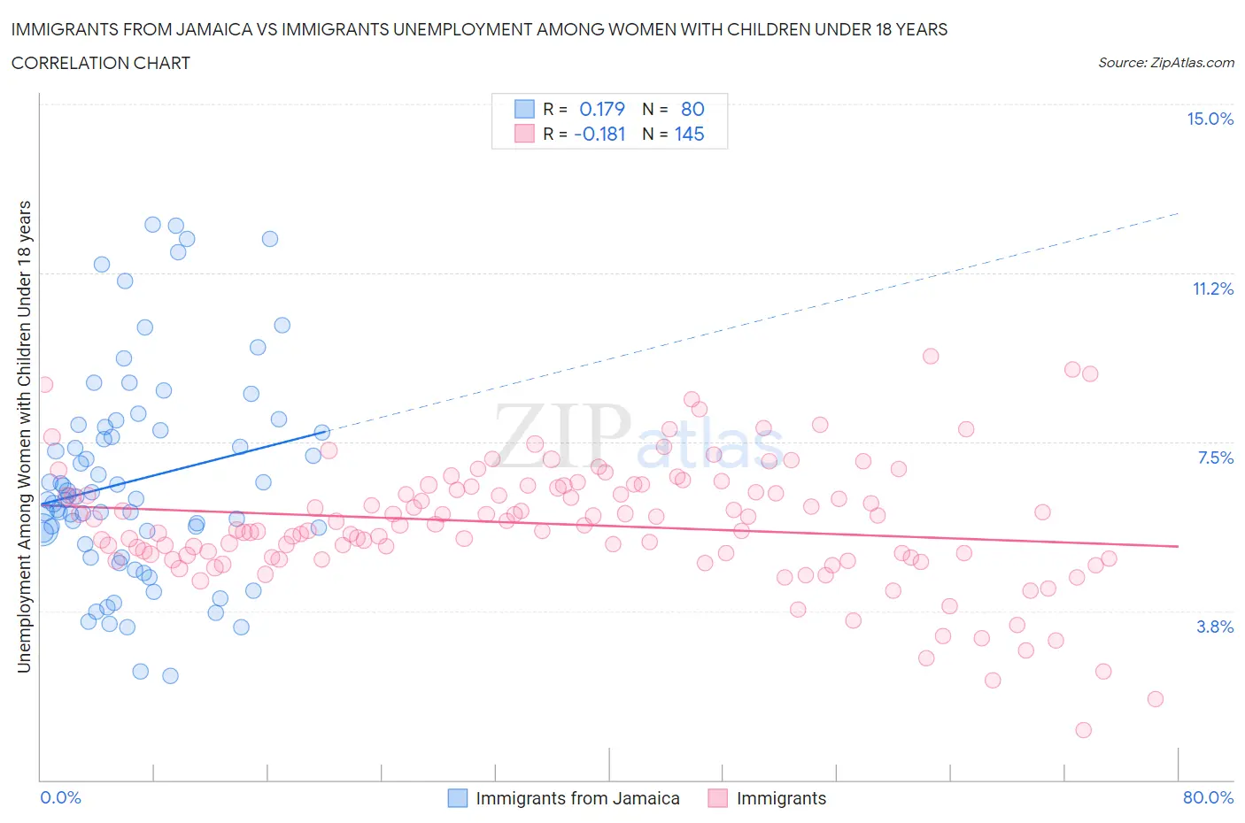 Immigrants from Jamaica vs Immigrants Unemployment Among Women with Children Under 18 years