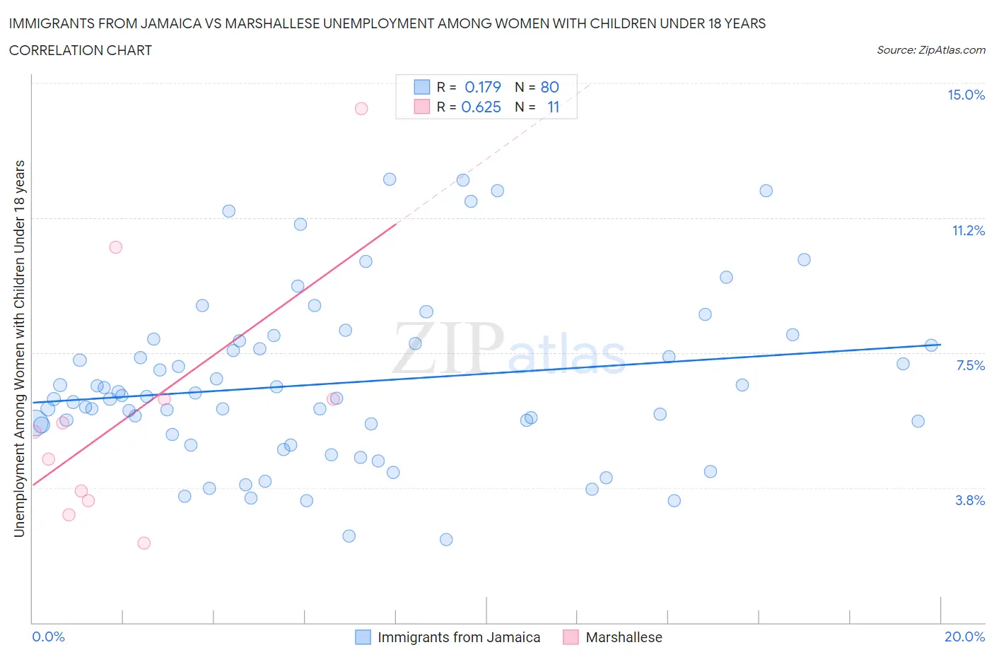 Immigrants from Jamaica vs Marshallese Unemployment Among Women with Children Under 18 years