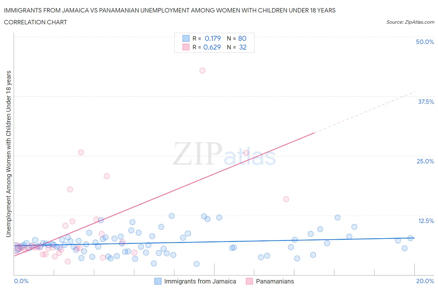 Immigrants from Jamaica vs Panamanian Unemployment Among Women with Children Under 18 years
