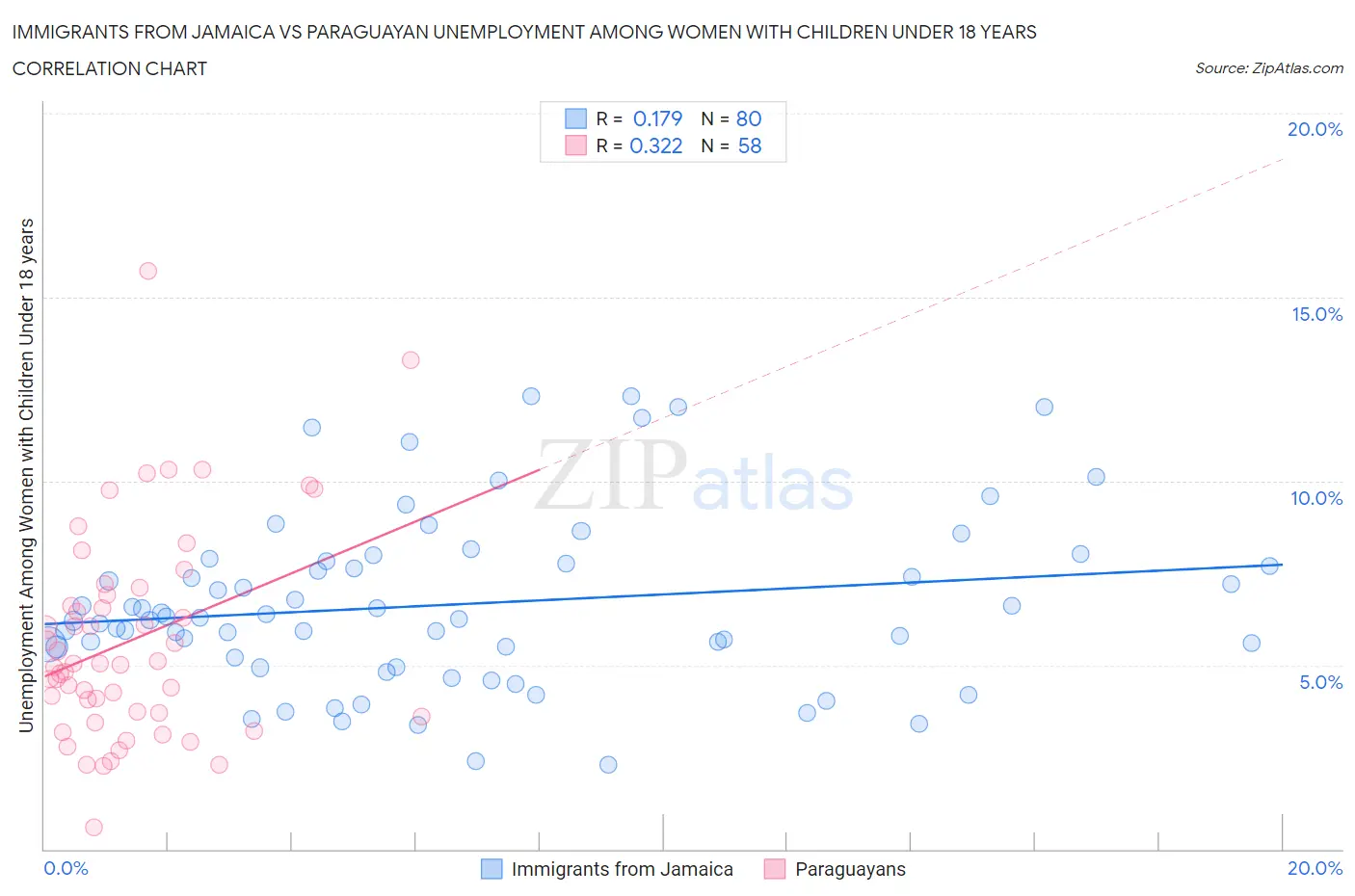 Immigrants from Jamaica vs Paraguayan Unemployment Among Women with Children Under 18 years