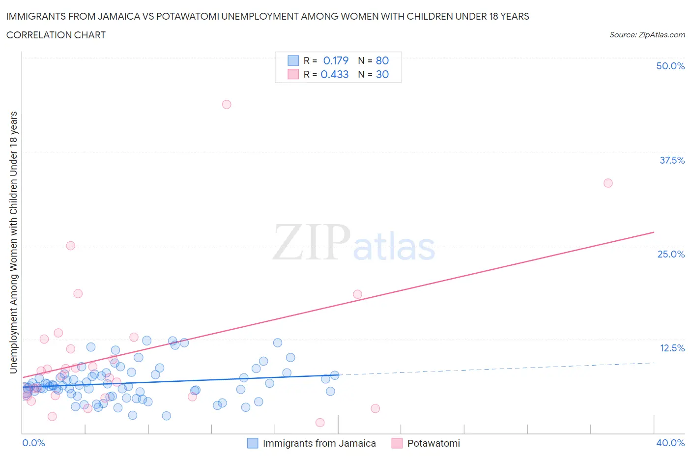 Immigrants from Jamaica vs Potawatomi Unemployment Among Women with Children Under 18 years