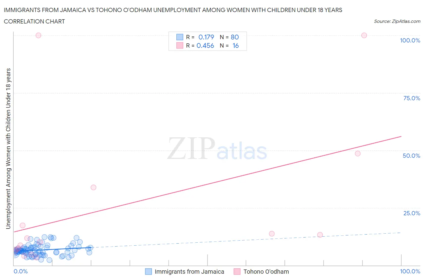 Immigrants from Jamaica vs Tohono O'odham Unemployment Among Women with Children Under 18 years