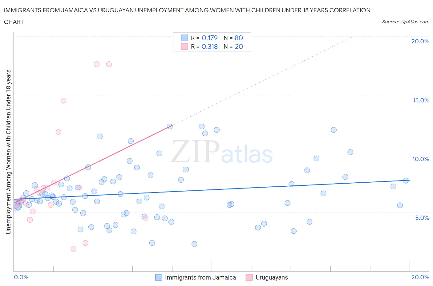 Immigrants from Jamaica vs Uruguayan Unemployment Among Women with Children Under 18 years