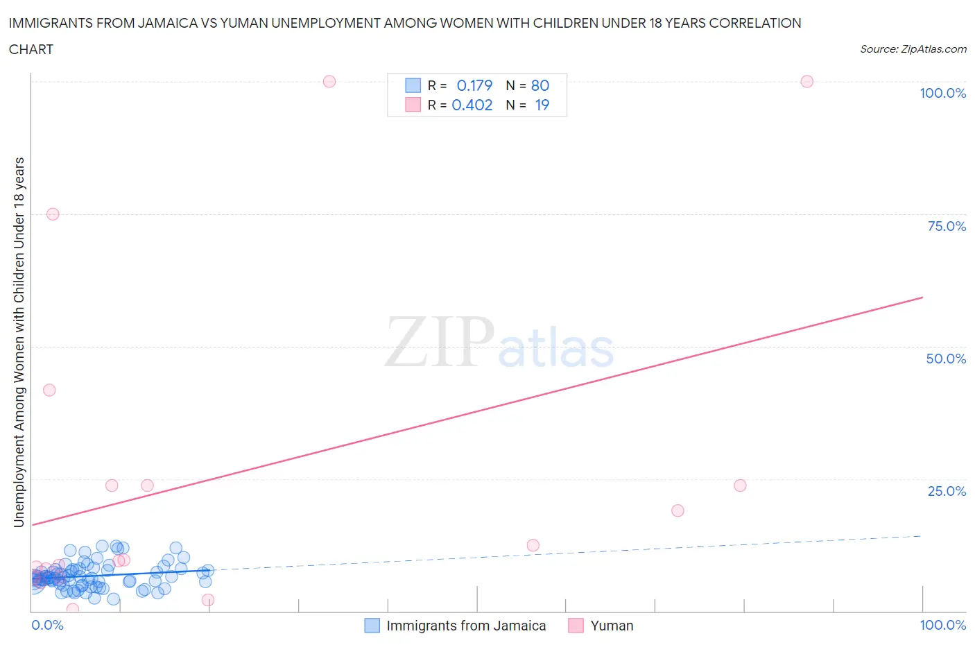 Immigrants from Jamaica vs Yuman Unemployment Among Women with Children Under 18 years