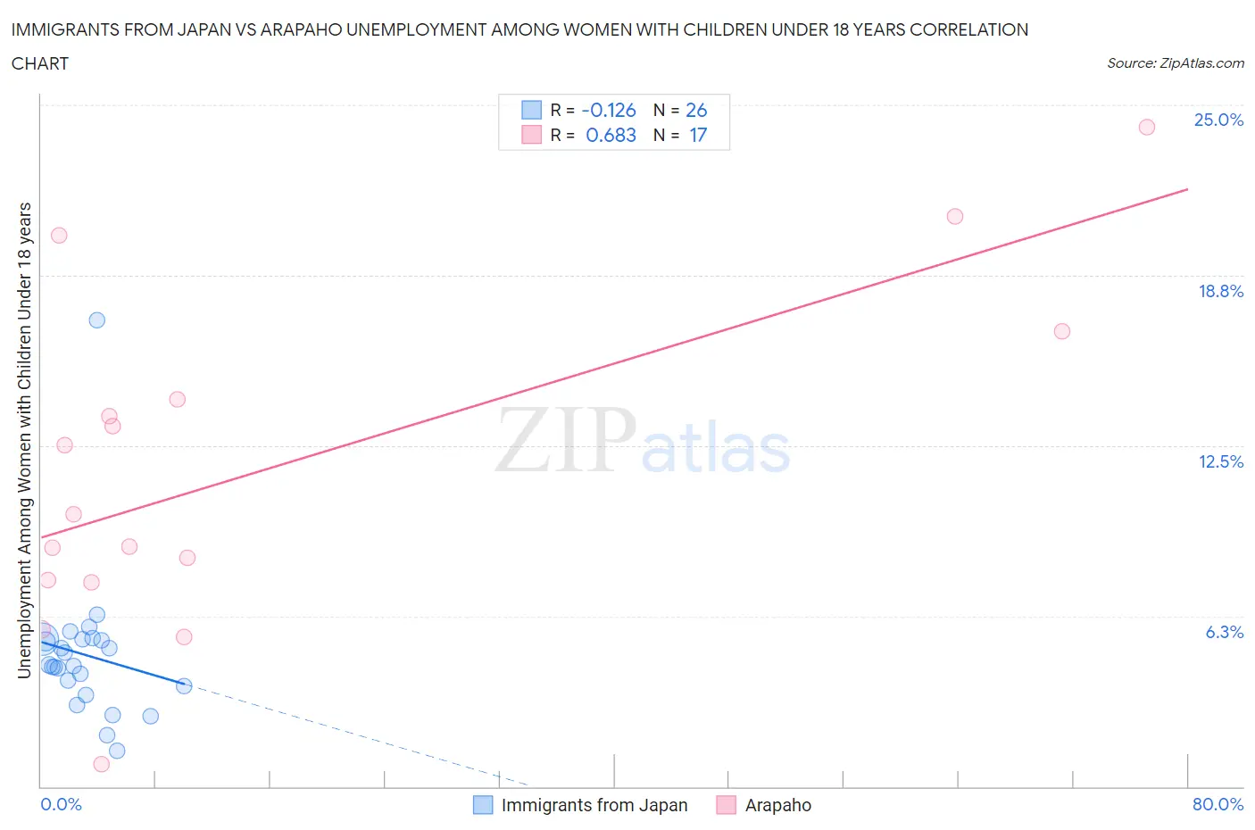 Immigrants from Japan vs Arapaho Unemployment Among Women with Children Under 18 years