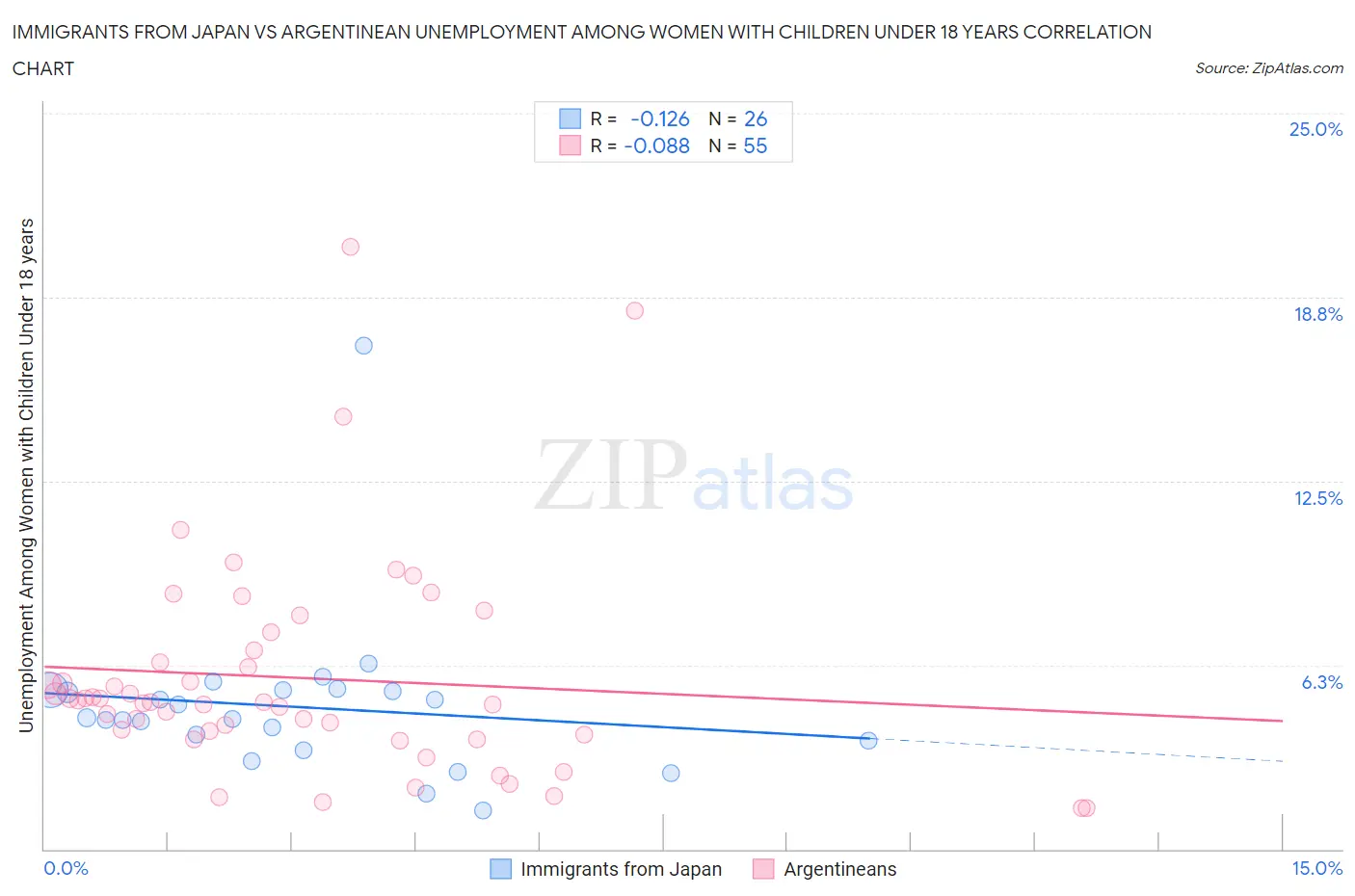Immigrants from Japan vs Argentinean Unemployment Among Women with Children Under 18 years