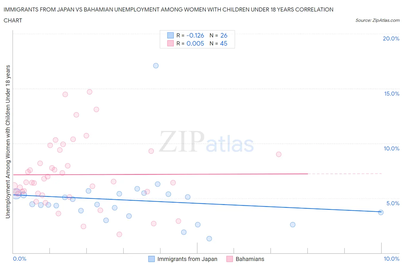 Immigrants from Japan vs Bahamian Unemployment Among Women with Children Under 18 years