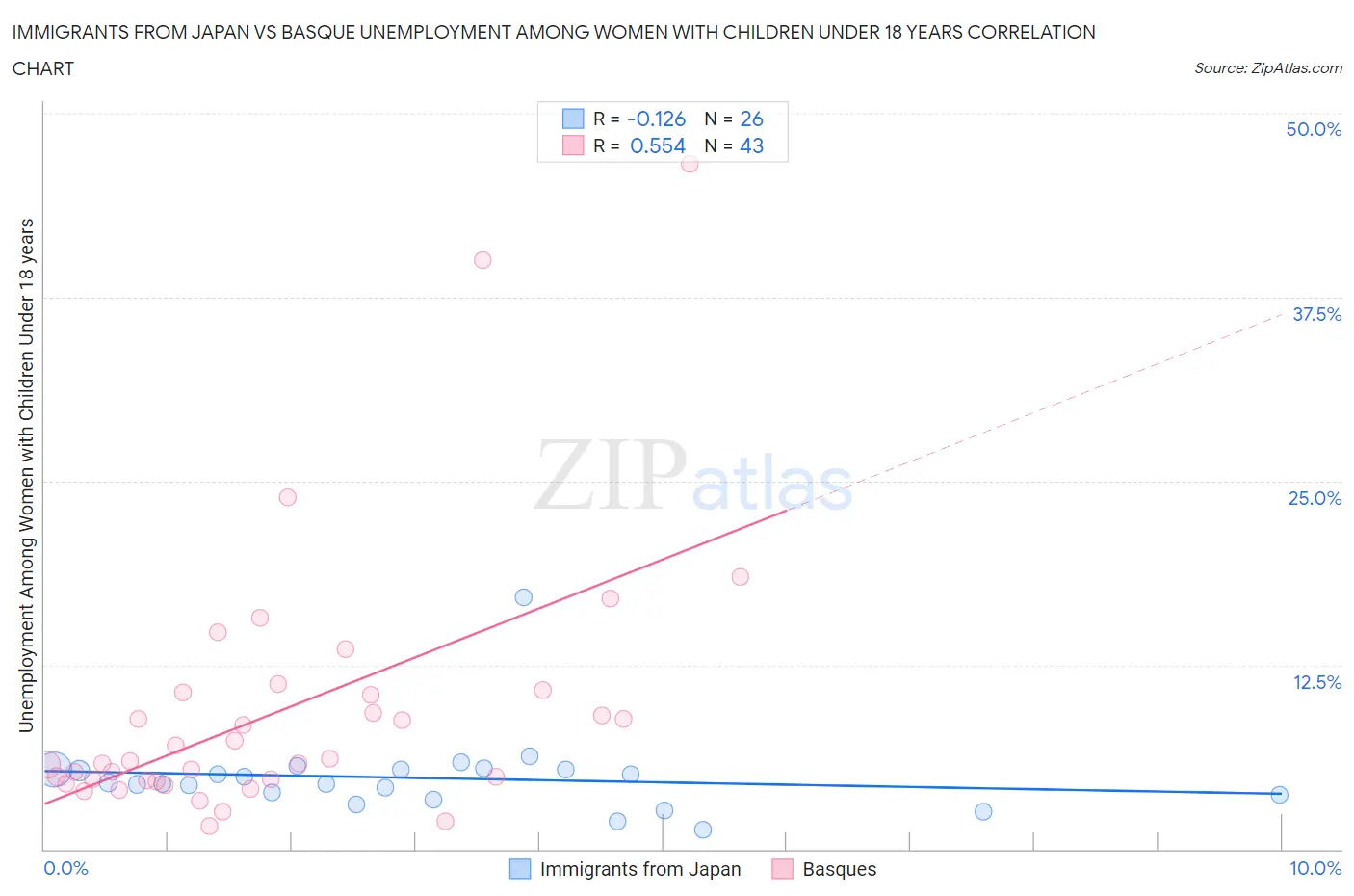 Immigrants from Japan vs Basque Unemployment Among Women with Children Under 18 years